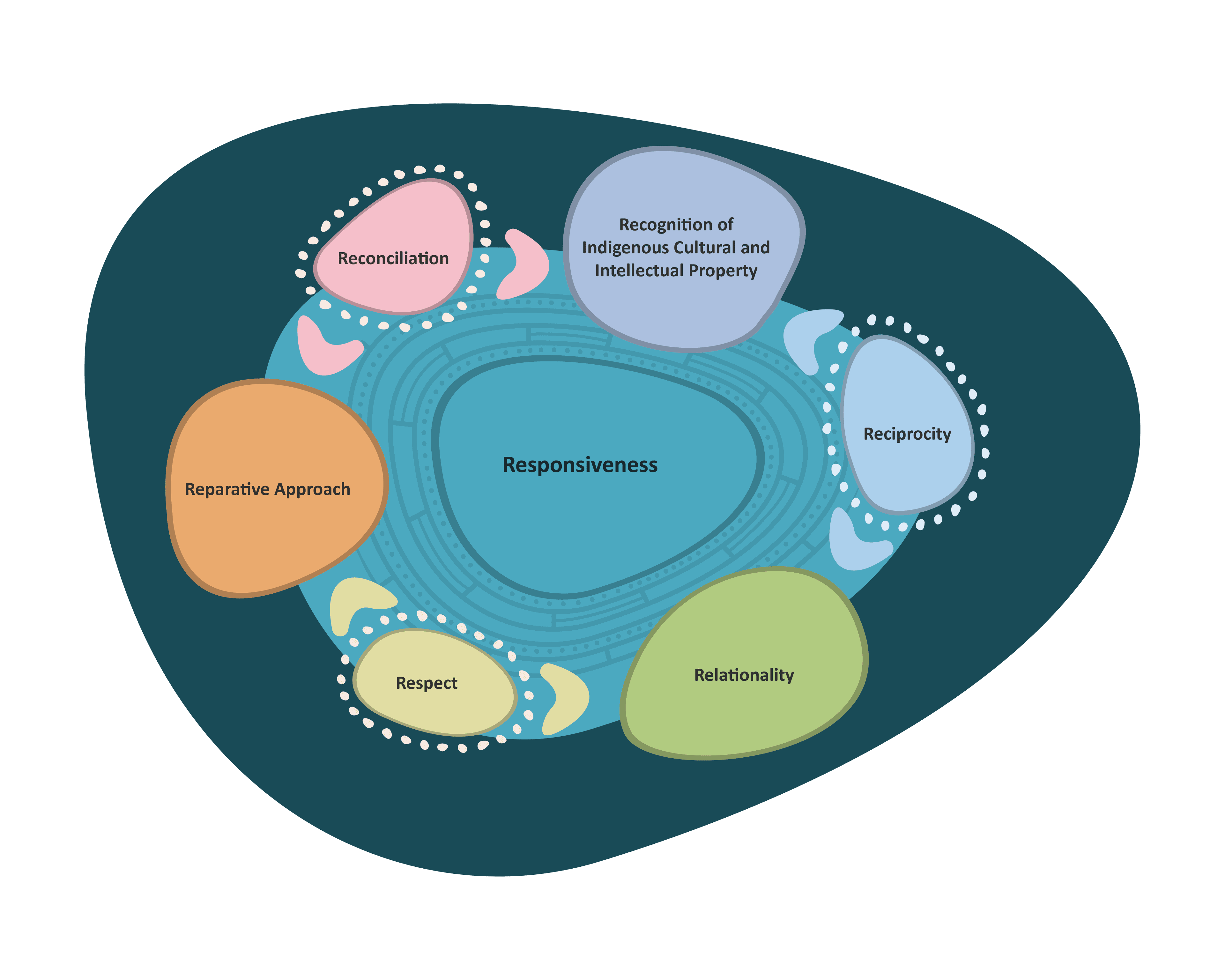 Ngarrngga Principles. Designer: Emily Gittins. Source: Ngarrngga.
