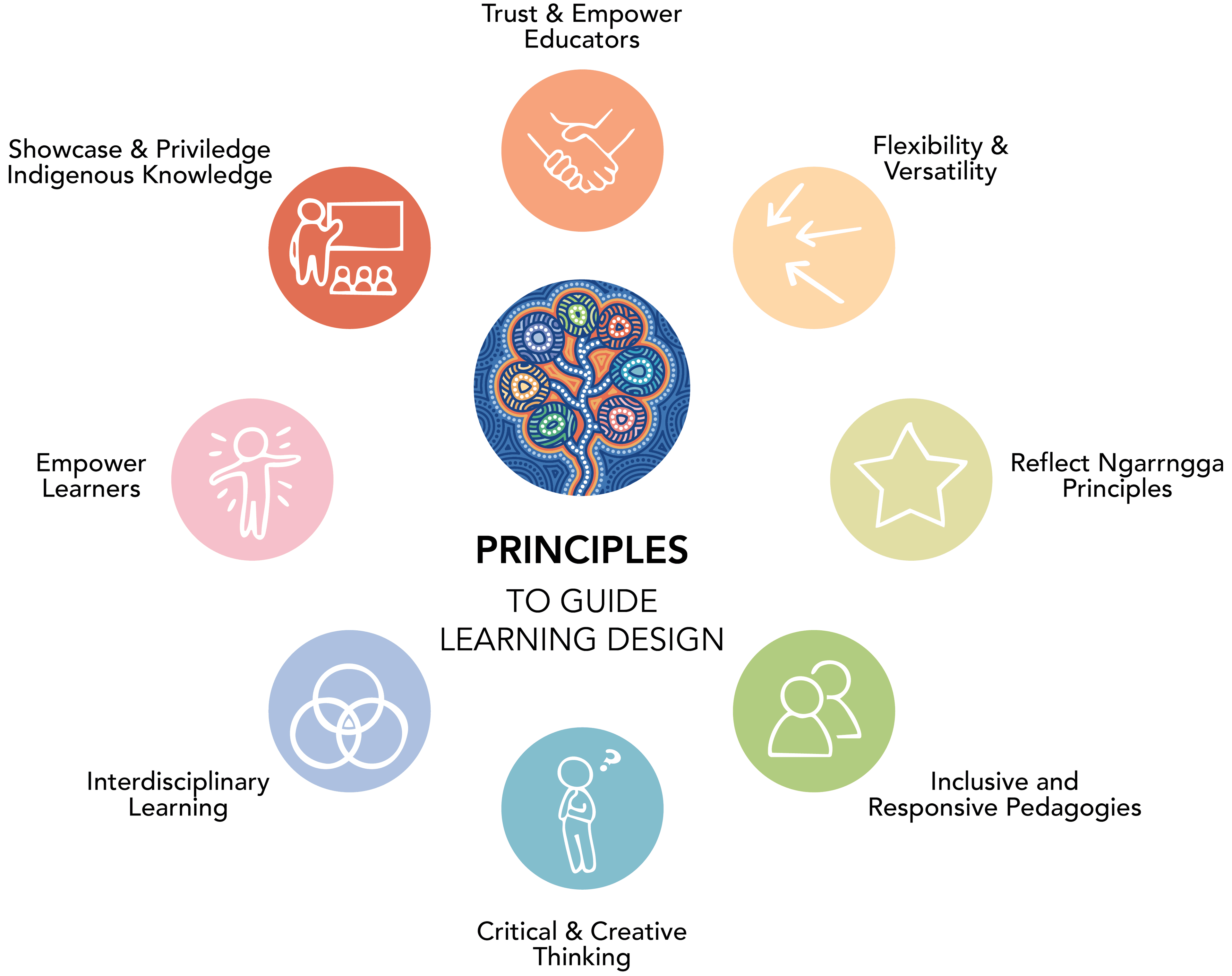 Ngarrngga Principles to Guide Learning Design. Designer: Emily Gittins. Source: Ngarrngga