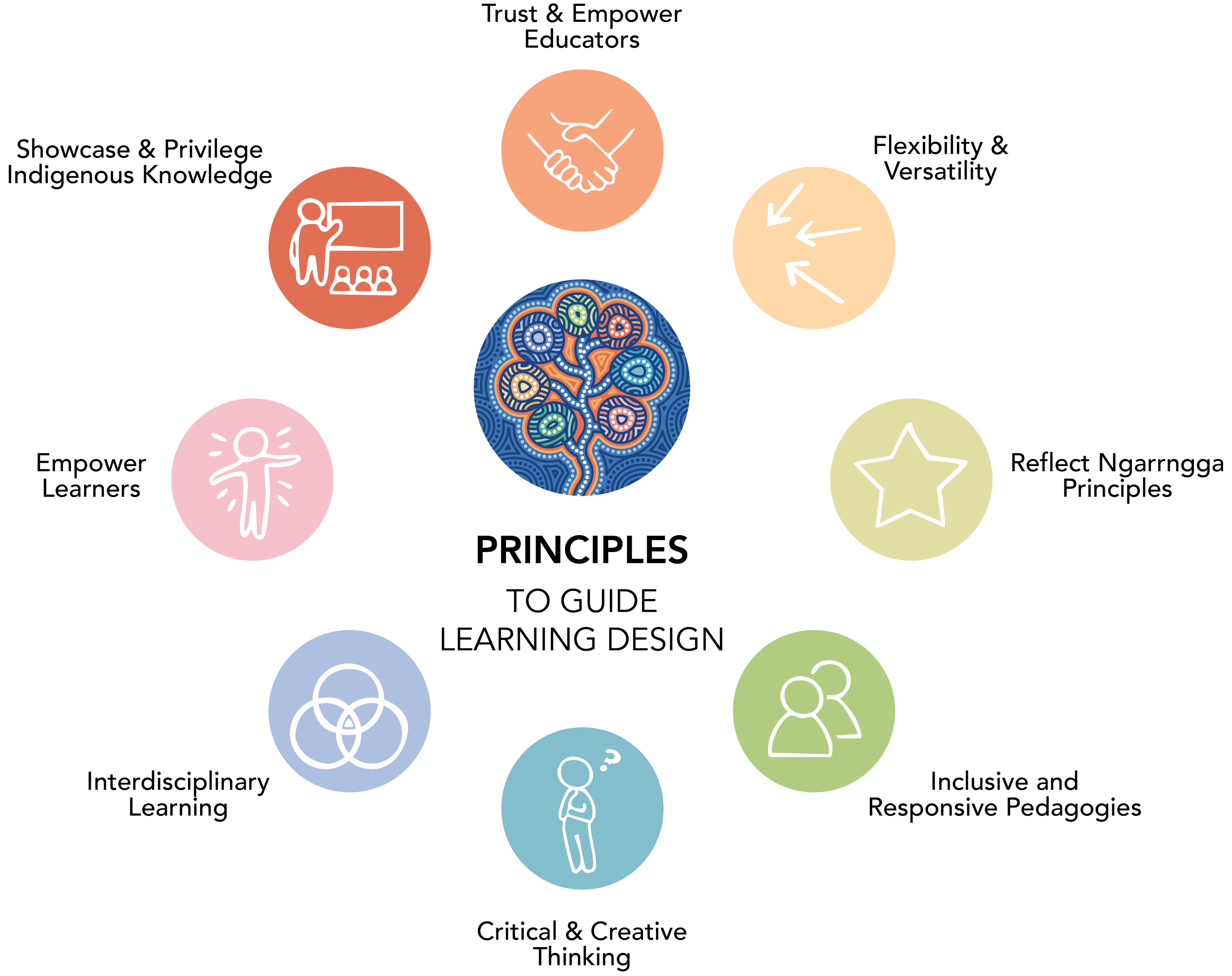 Ngarrngga Principles to Guide Learning Design. Designer: Emily Gittins. Source: Ngarrngga