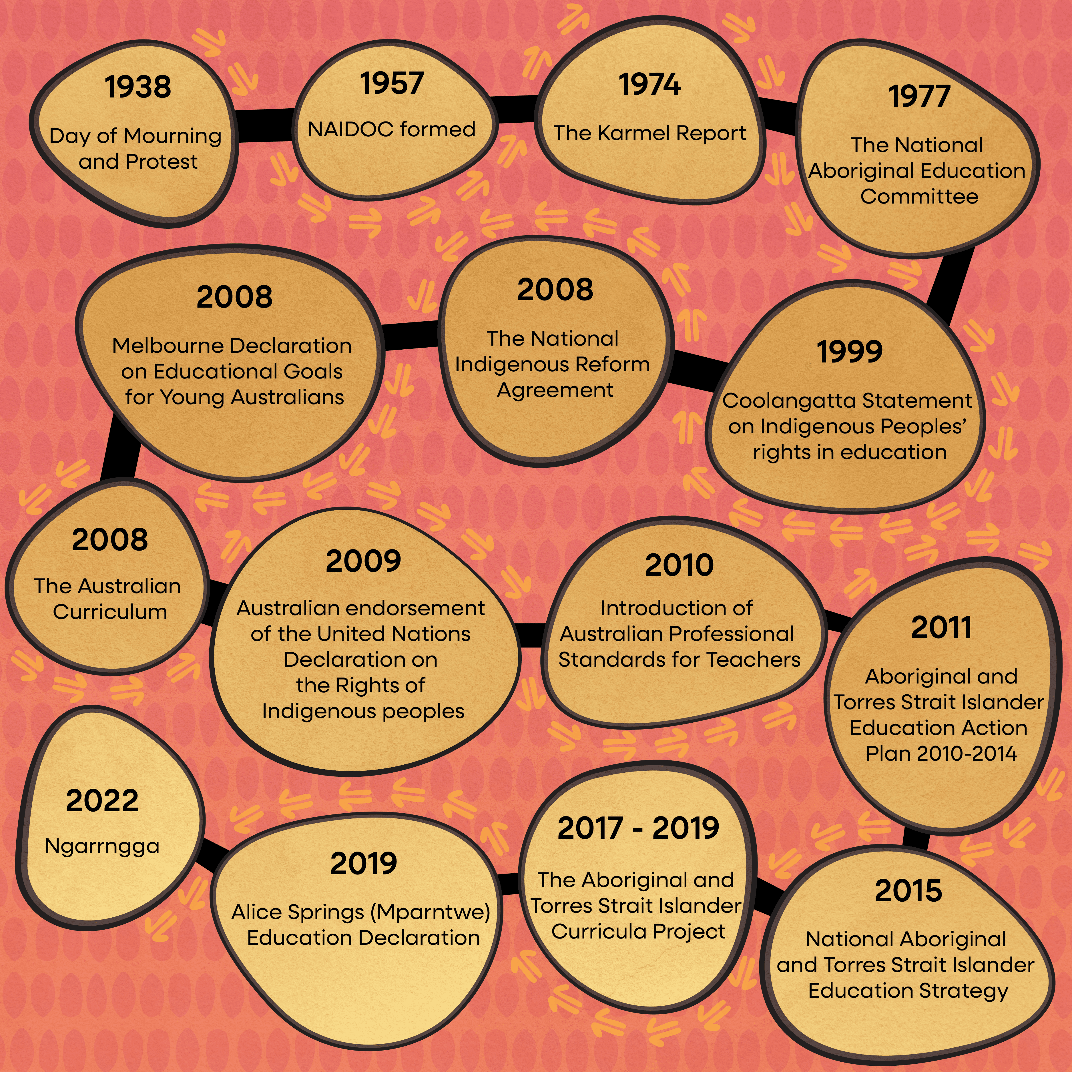Timeline of The History of Advocating for Indigenous Knowledge within Australian Education