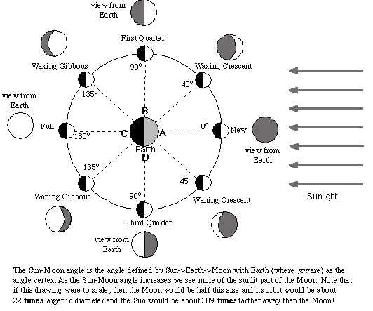 Lunar Orbit