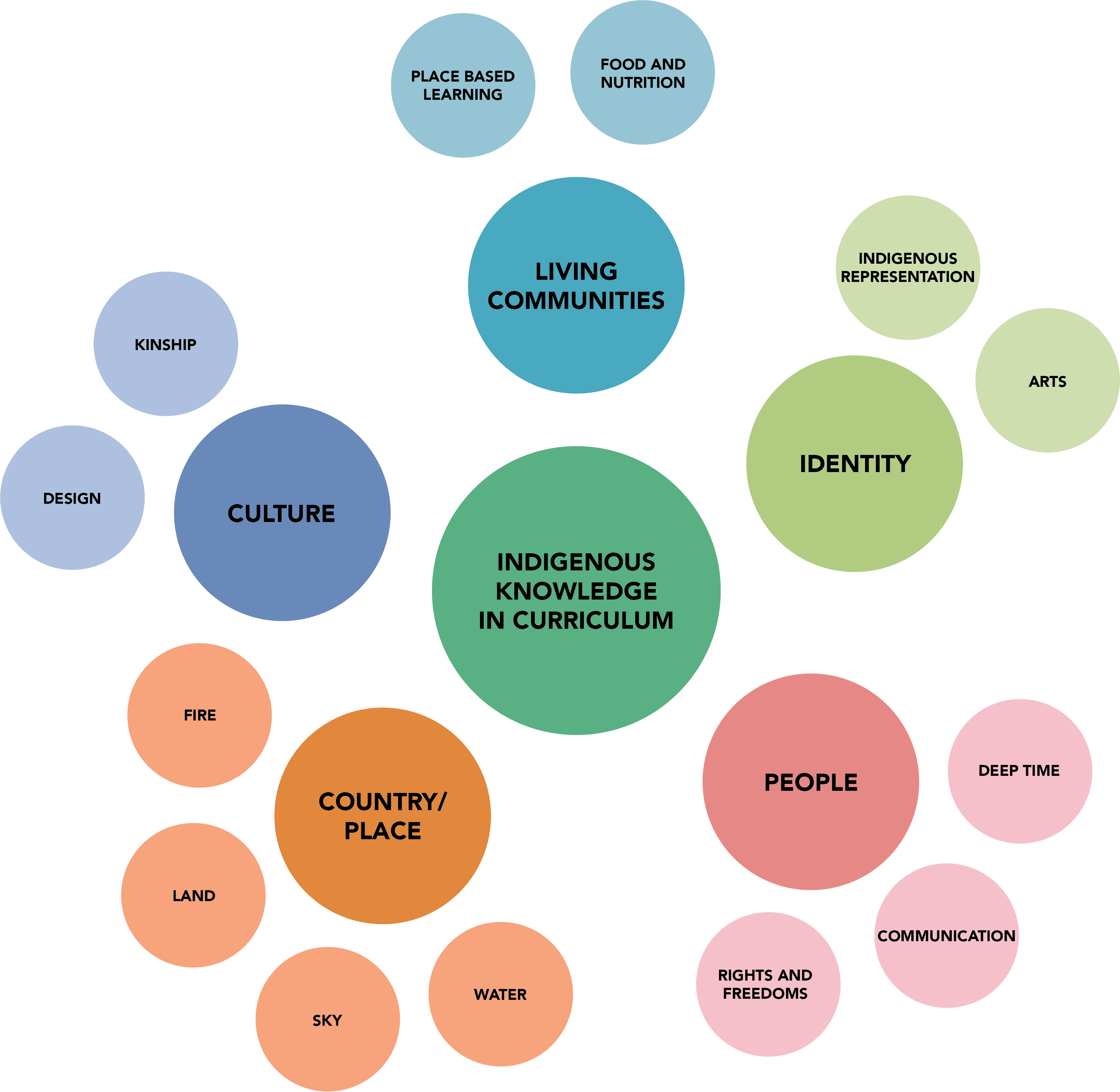 Organising Ideas and Elements Image