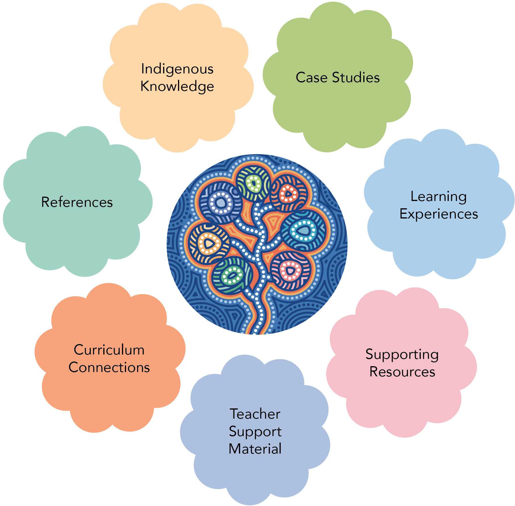 Components of a Ngarrngga Module. Designer: Emily Gittins. Source: Ngarrngga