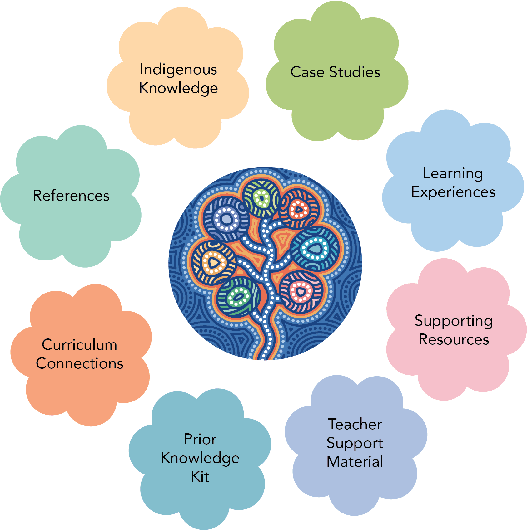 Components of a Ngarrngga Module. Designer: Emily Gittins. Source: Ngarrngga