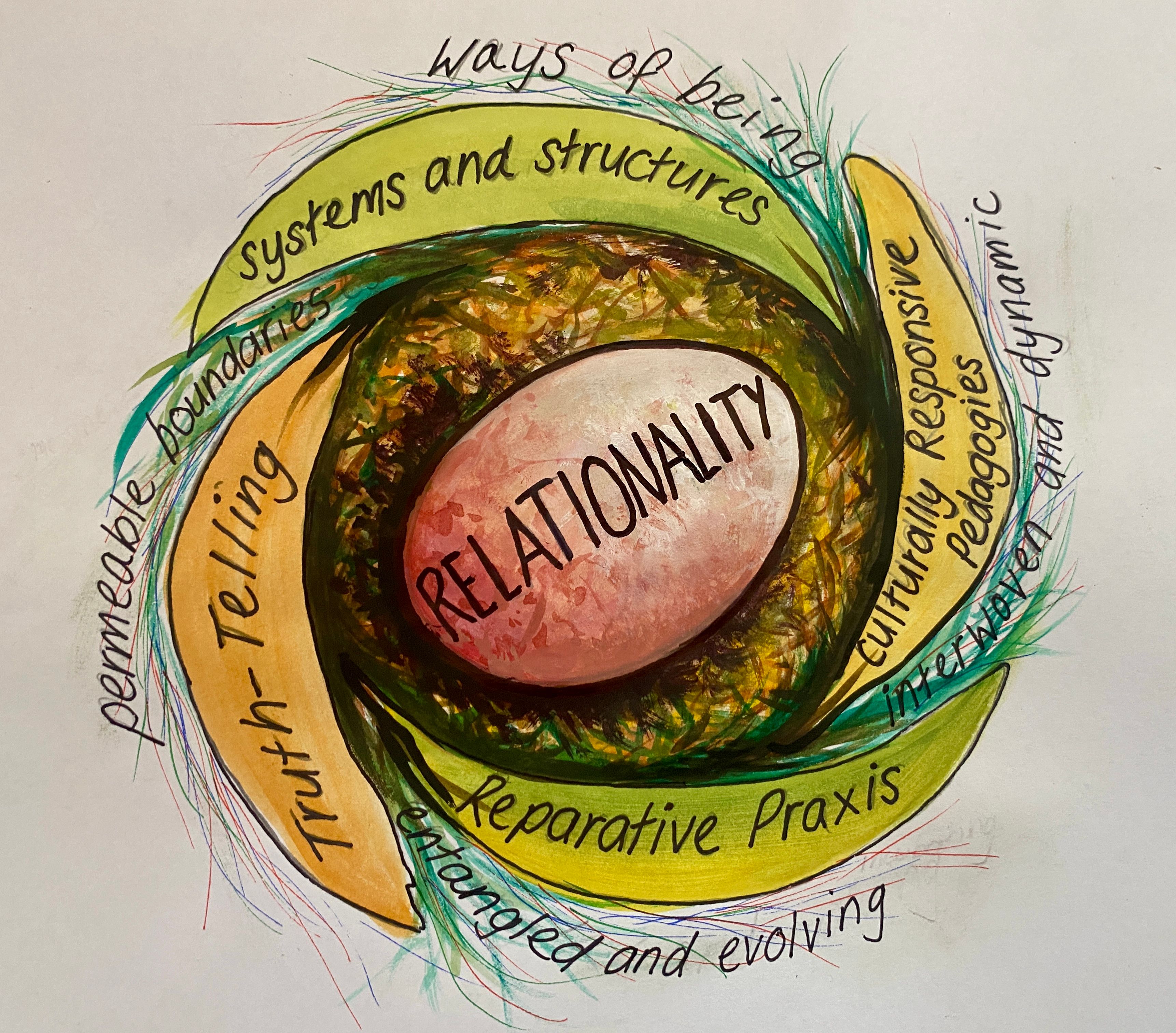 Reframing relationality’s boundaries: engagement with Indigenous relationalities towards reparative praxis in education IMAGE