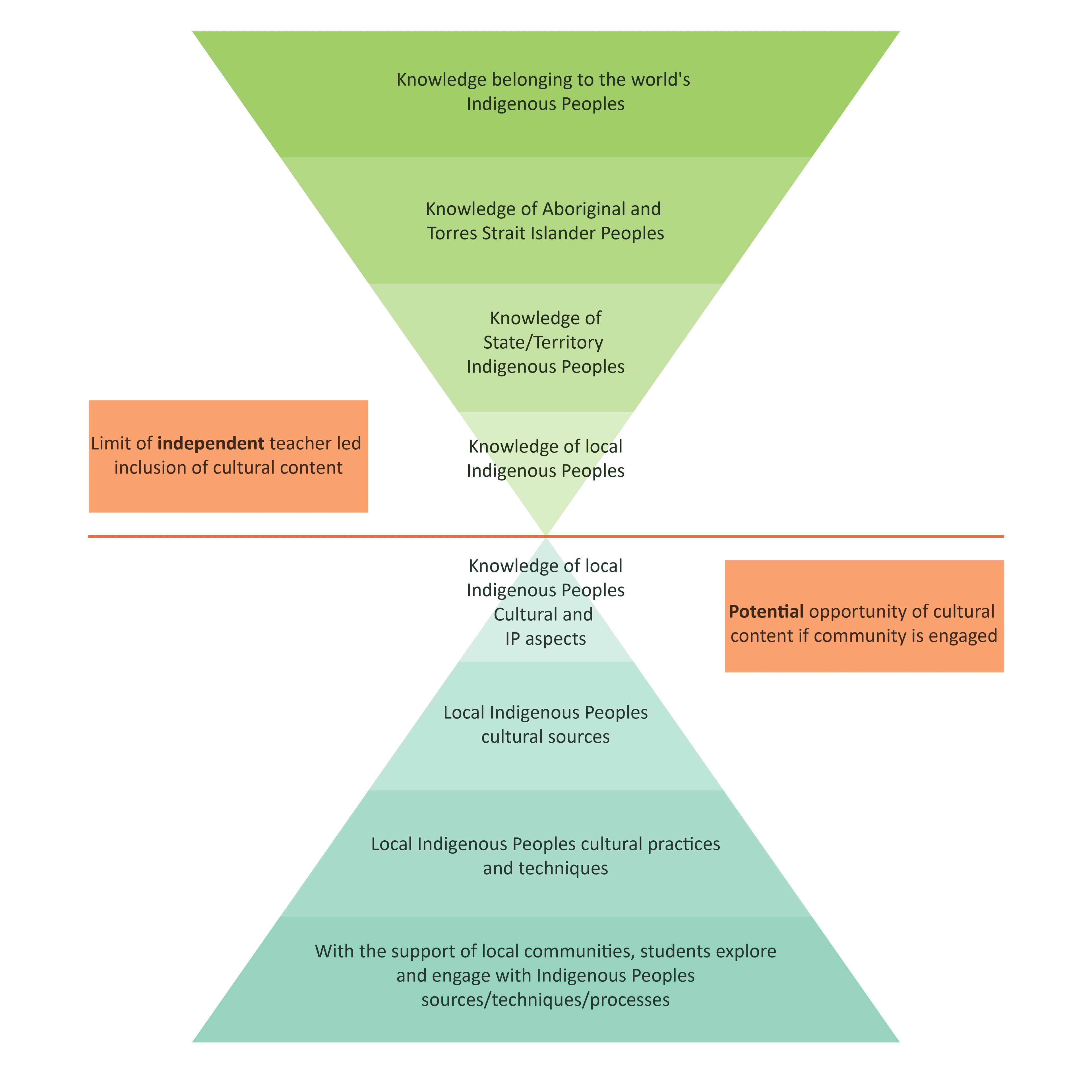 Figure 1: Ngarrngga model